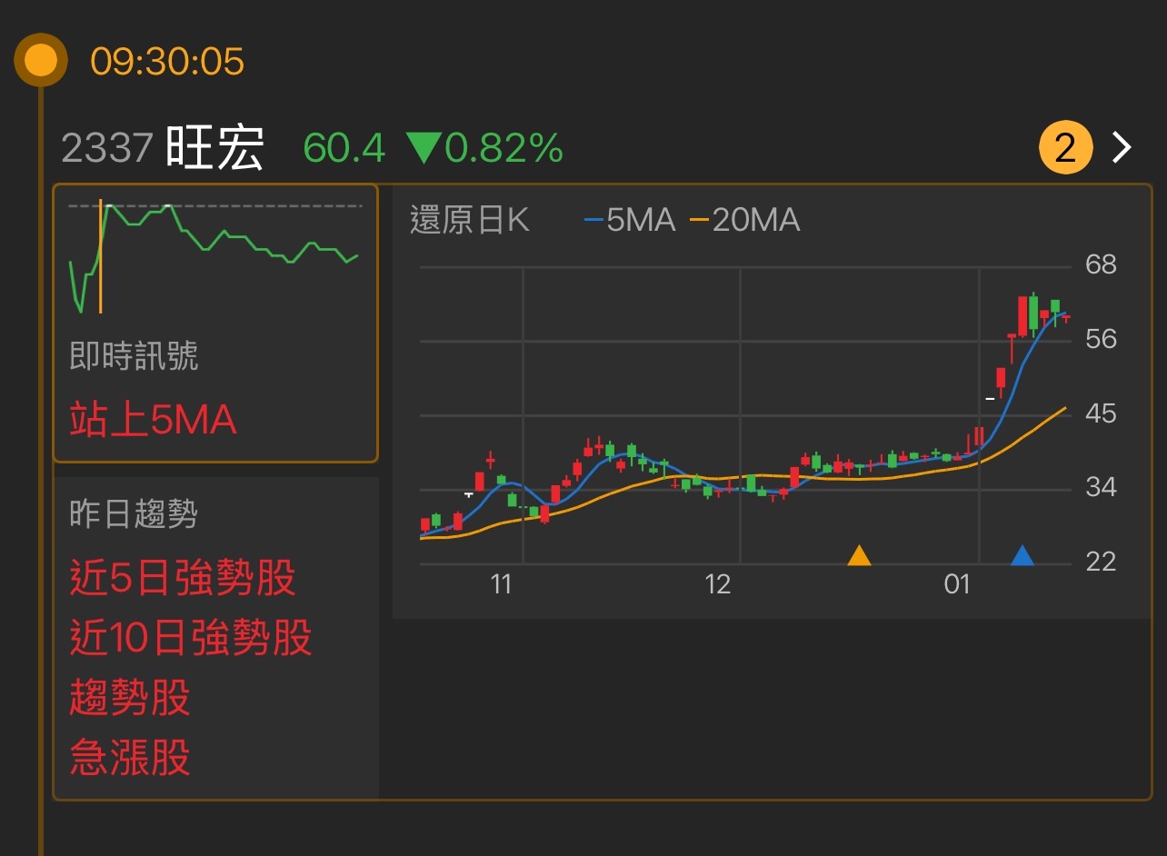 2337 旺宏- 最近這檔股票表現相當強勁，幾乎每天都在創新高，成交量也明顯增...｜CMoney 股市爆料同學會