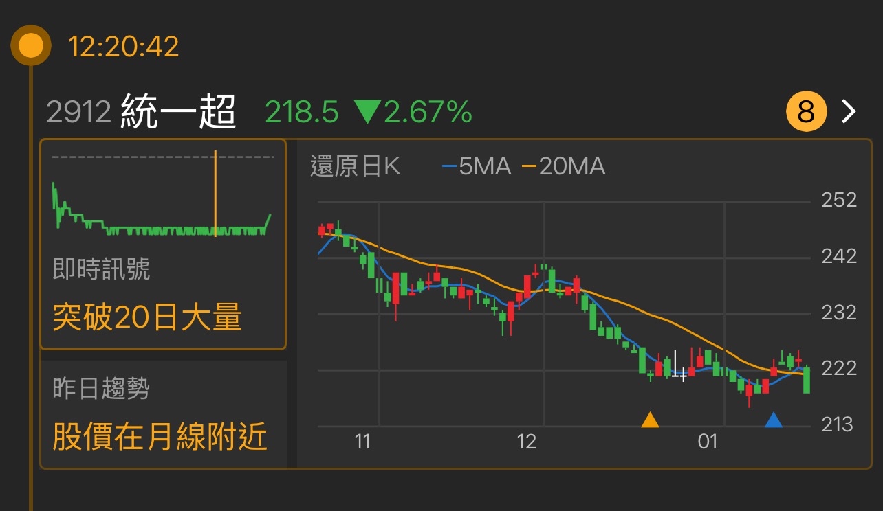 2912 統一超- 🏆今日熱門排名NO.56《統一超2912》 📈高低價差：...｜CMoney 股市爆料同學會