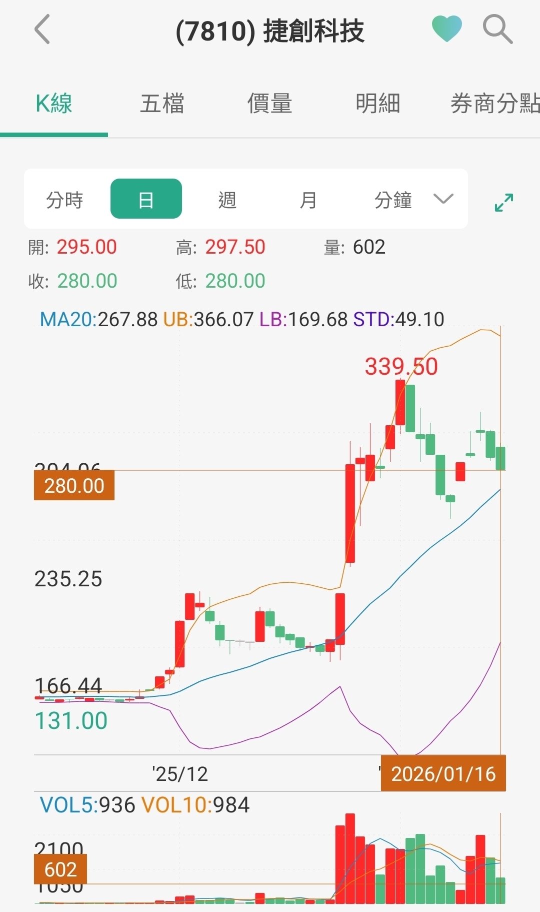 7810 捷創科技- 按線型來看，現在進場算好的位置嘛?｜CMoney 股市爆料同學會