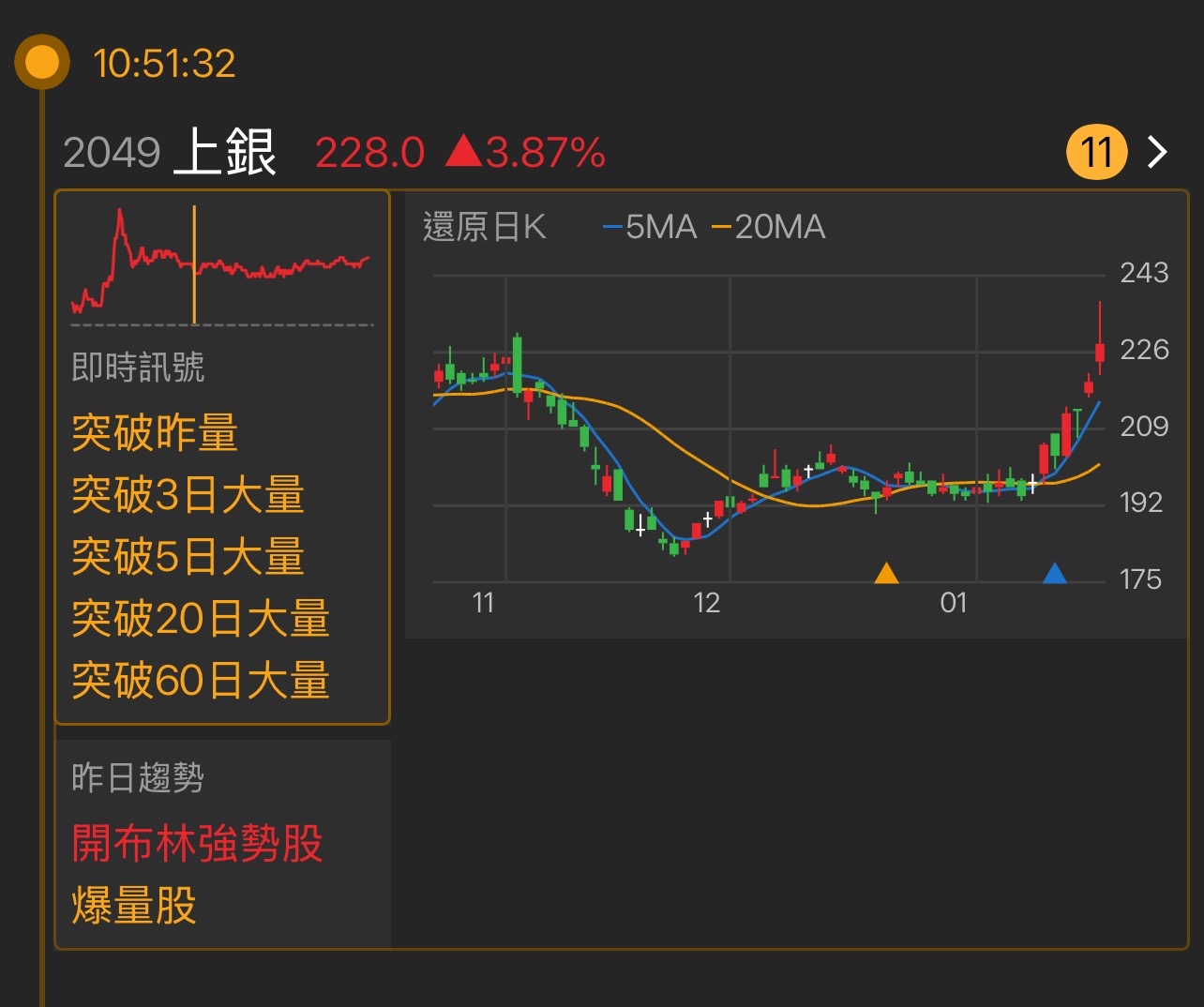 2049 上銀- 最近幾天的走勢相當波動，一開始在高位整理後出現回檔，但成交量...｜CMoney 股市爆料同學會