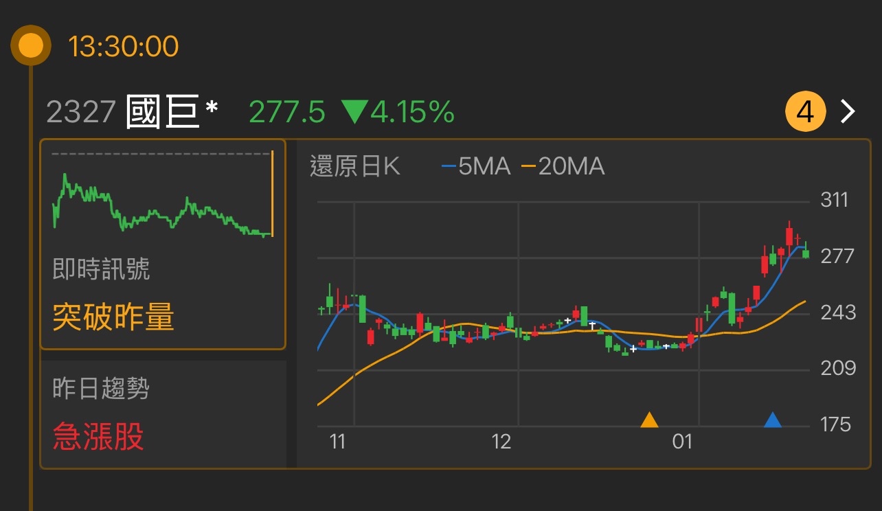 2327 國巨* - 最近這段時間，股價經歷了激烈波動，從高點回調後的成交量明顯減...｜CMoney 股市爆料同學會