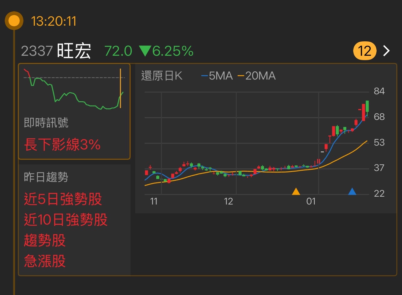 2337 旺宏- 最近這段時間，股票的波動實在是相當大，尤其是價格達到高點後出...｜CMoney 股市爆料同學會