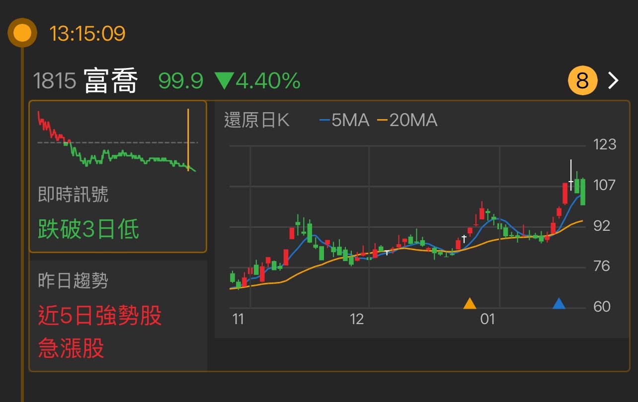 1815 富喬- 從最近的K線走勢來看，股價在經歷過一些震盪後，近期的表現顯示...｜CMoney 股市爆料同學會