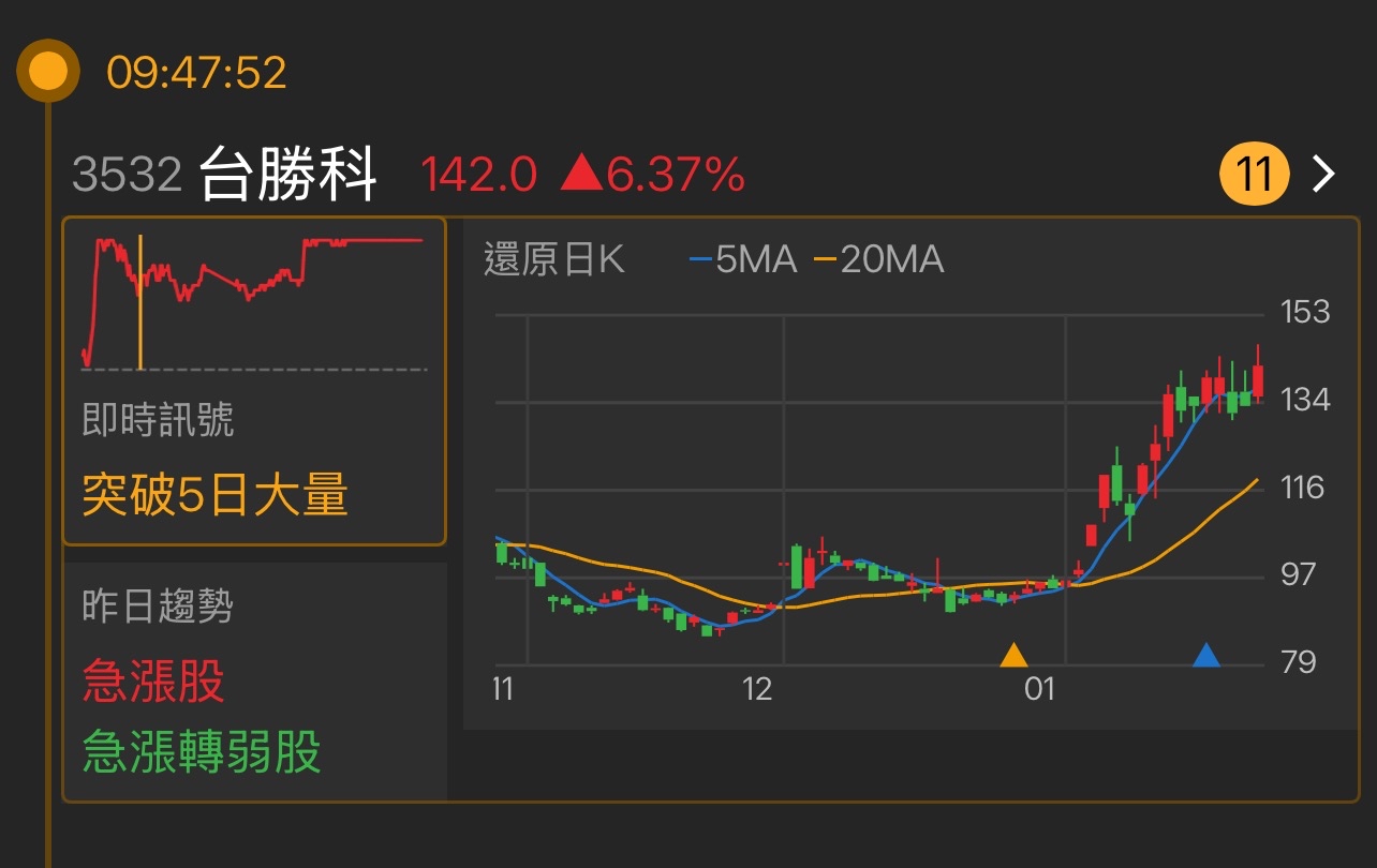 台勝科(3532) 今日股價、行情討論｜股市爆料同學會