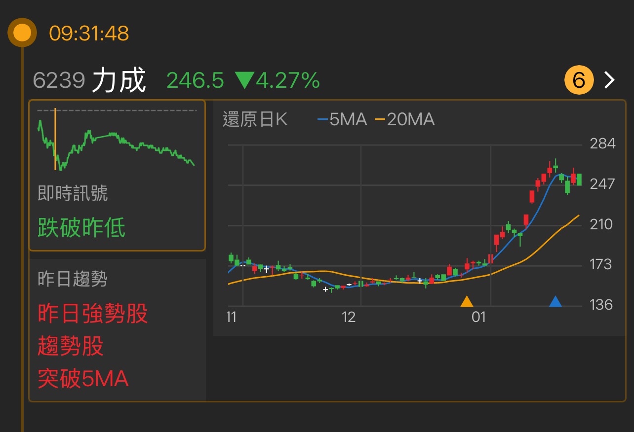 力成(6239) 今日股價、行情討論｜股市爆料同學會