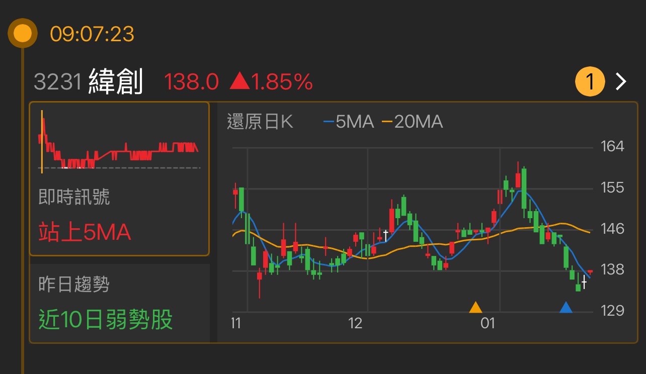 緯創(3231)技術分析與K線圖(MA、KD、MACD)｜股市爆料同學會