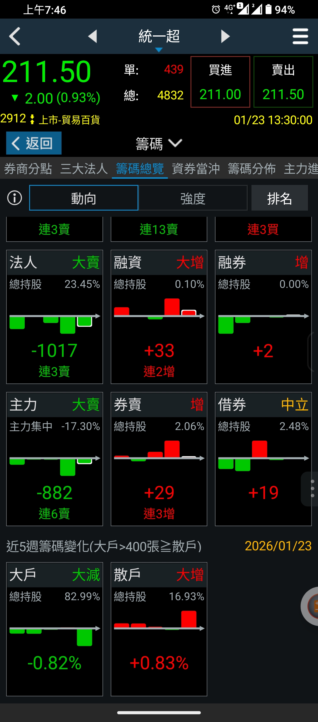 統一超(2912)淨值比查詢｜PB值與河流圖分析合理價位｜股市爆料同學會
