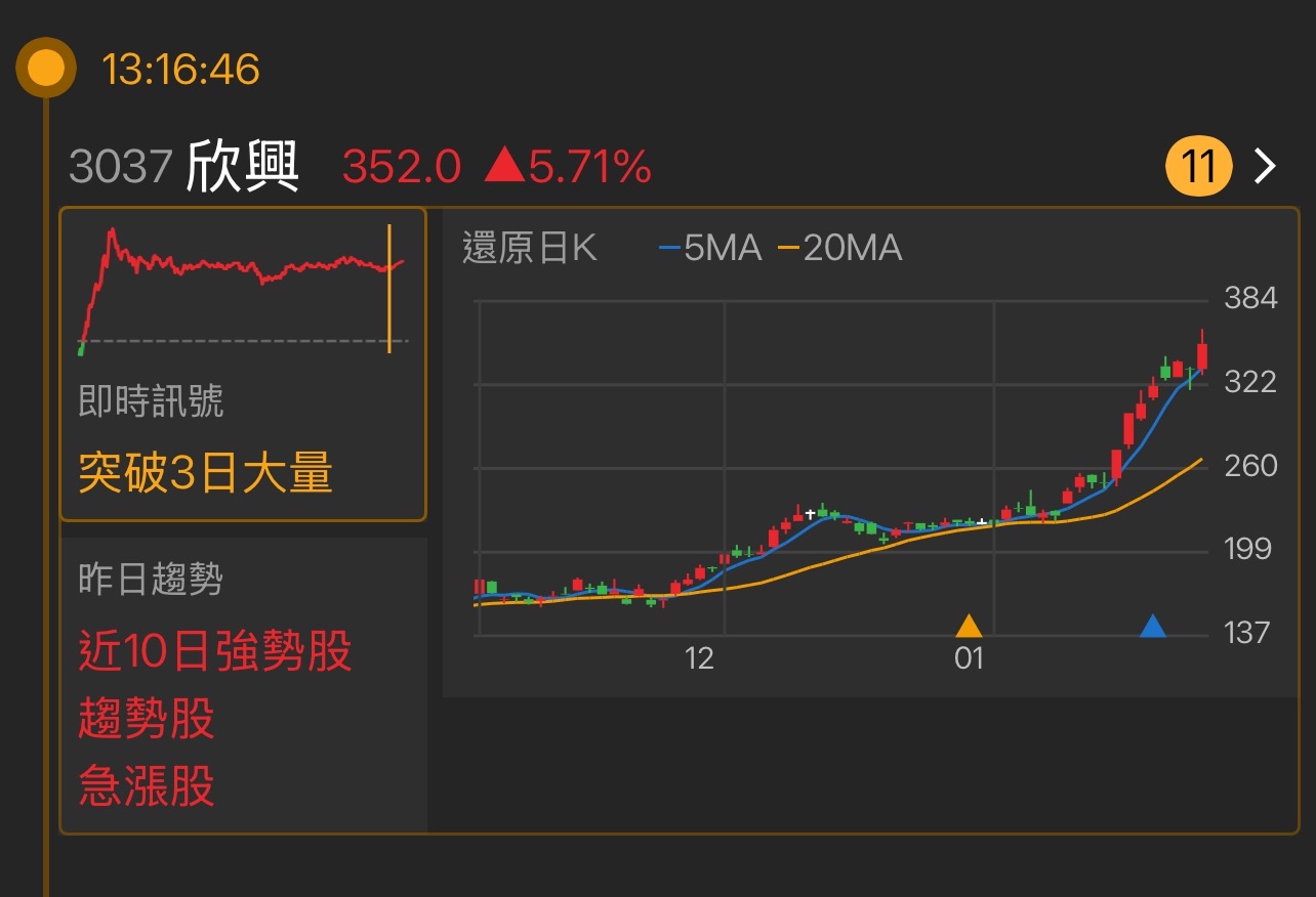 3037 欣興- 最近幾天的走勢非常強勁，股價不斷創新高，成交量也隨之大幅上升...｜CMoney 股市爆料同學會