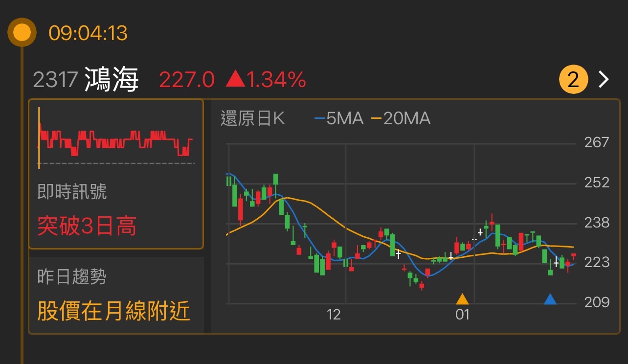 2317 鴻海 - 最近幾天的走勢可說是波動起伏，從最高點下滑到230上下，成交...｜CMoney 股市爆料同學會