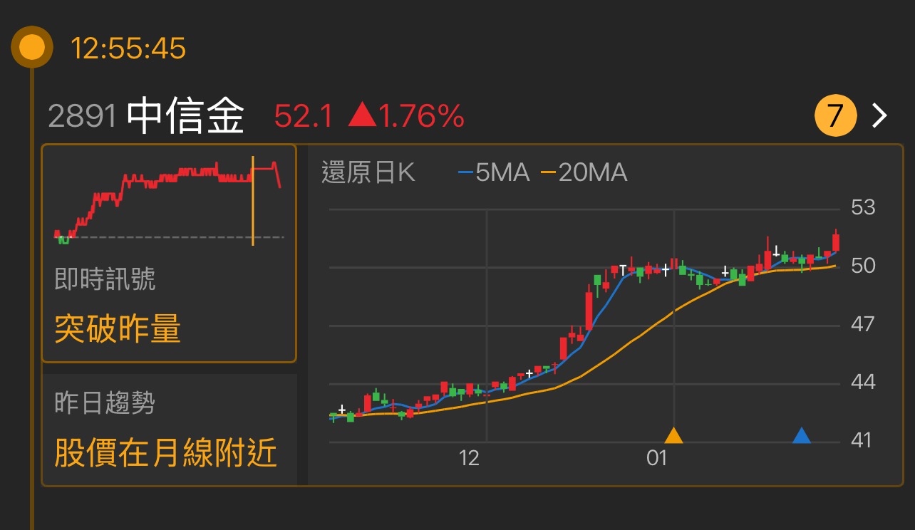 2891 中信金- 最近幾天的走勢看起來蠻有趣的，雖然之前有一些震盪，但現在似乎...｜CMoney 股市爆料同學會
