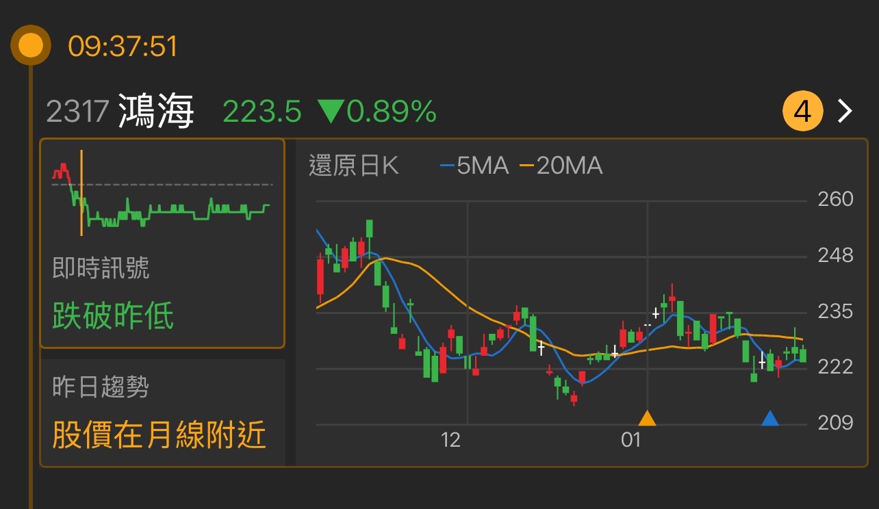 2317 鴻海 - 最近幾天的股價波動讓我有點猶豫。從之前的強勁上漲轉為不穩定的...｜CMoney 股市爆料同學會