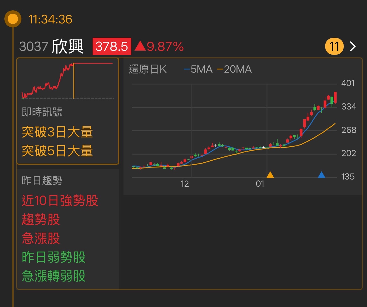 3037 欣興- 最近的走勢非常強勁，股價表現持續上漲，並且成交量也隨之放大。...｜CMoney 股市爆料同學會