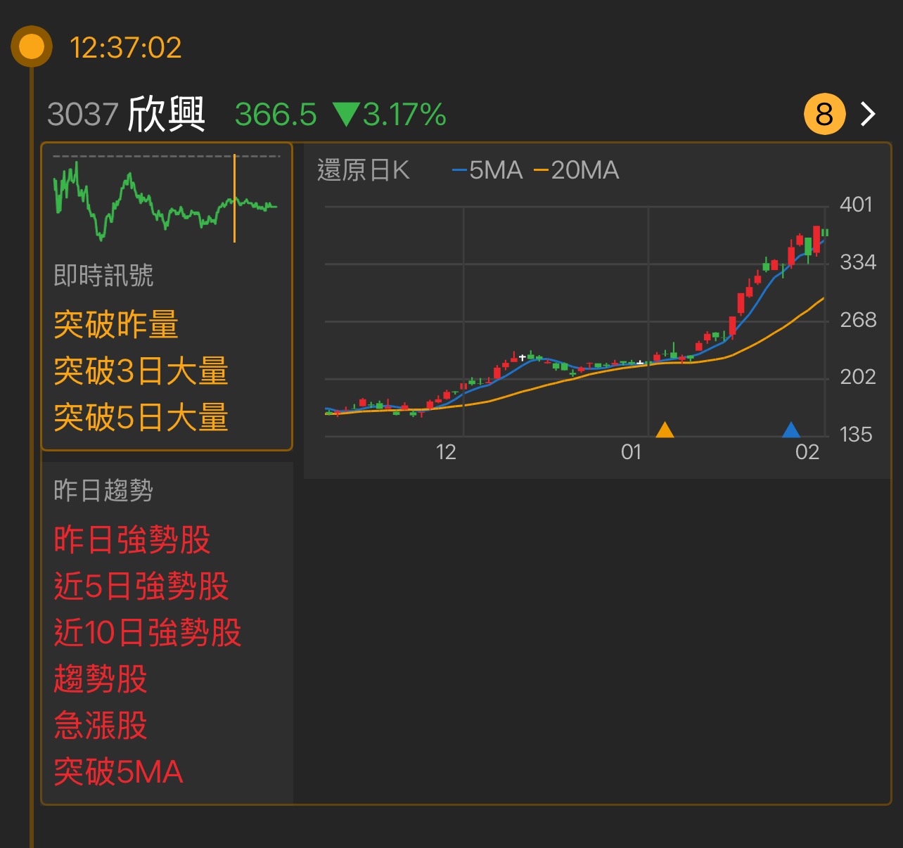 3037 欣興- 最近這檔股票的走勢非常強勁，尤其是在價格快速上漲的情況下，成...｜CMoney 股市爆料同學會