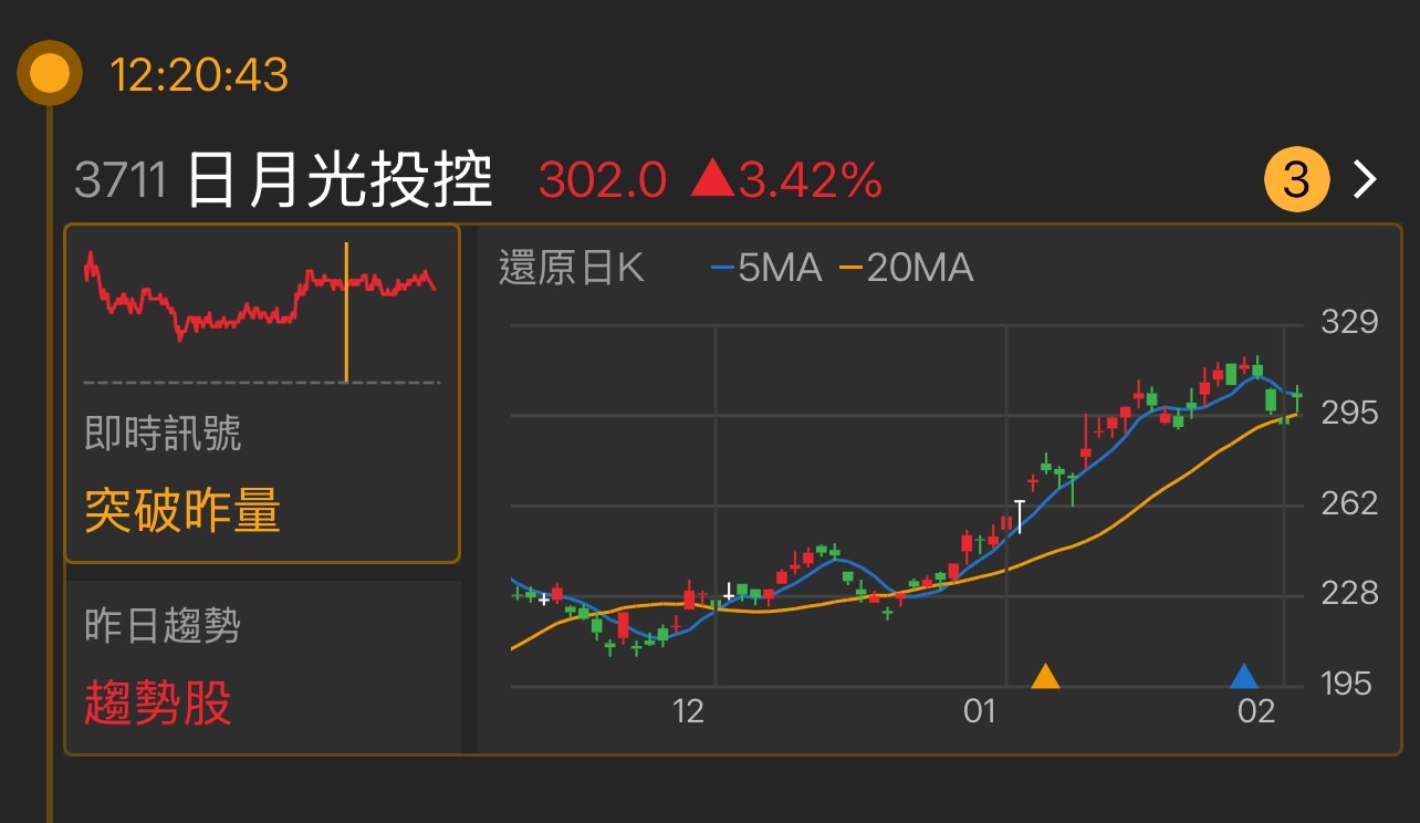 3711 日月光投控- 最近股票的走勢上有點反覆，之前的漲幅讓我有點擔心，短期內的成...｜CMoney 股市爆料同學會