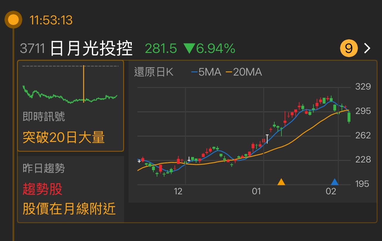 3711 日月光投控- 最近股價經歷了一波上漲後，逐漸顯現出一定的回調跡象。從K棒圖...｜CMoney 股市爆料同學會