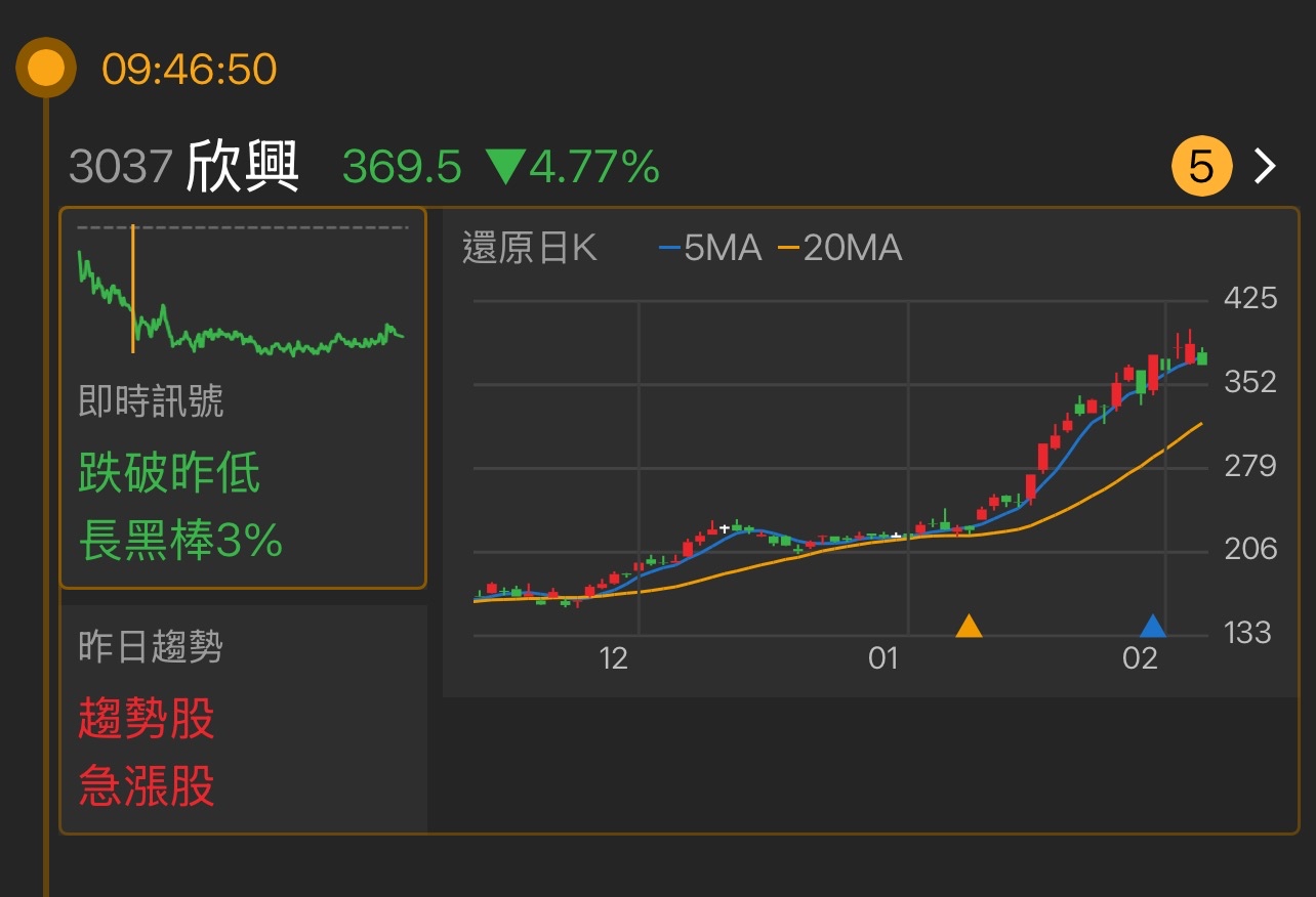 3037 欣興- 最近幾天的走勢真的讓人眼睛為之一亮！股價不斷上翹，K棒也不斷...｜CMoney 股市爆料同學會