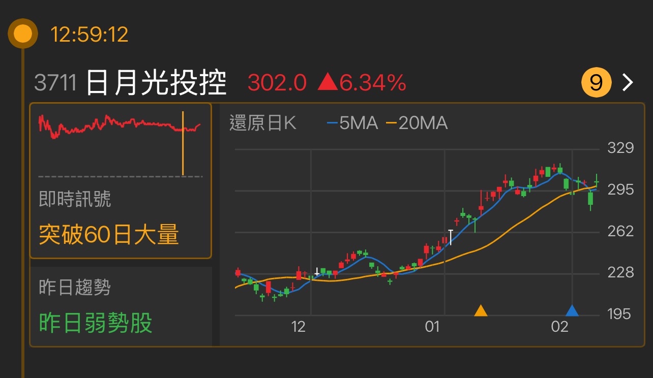 3711 日月光投控- 最近幾天的走勢顯示，股票價格從高點回調到相對低位，成交量也變...｜CMoney 股市爆料同學會