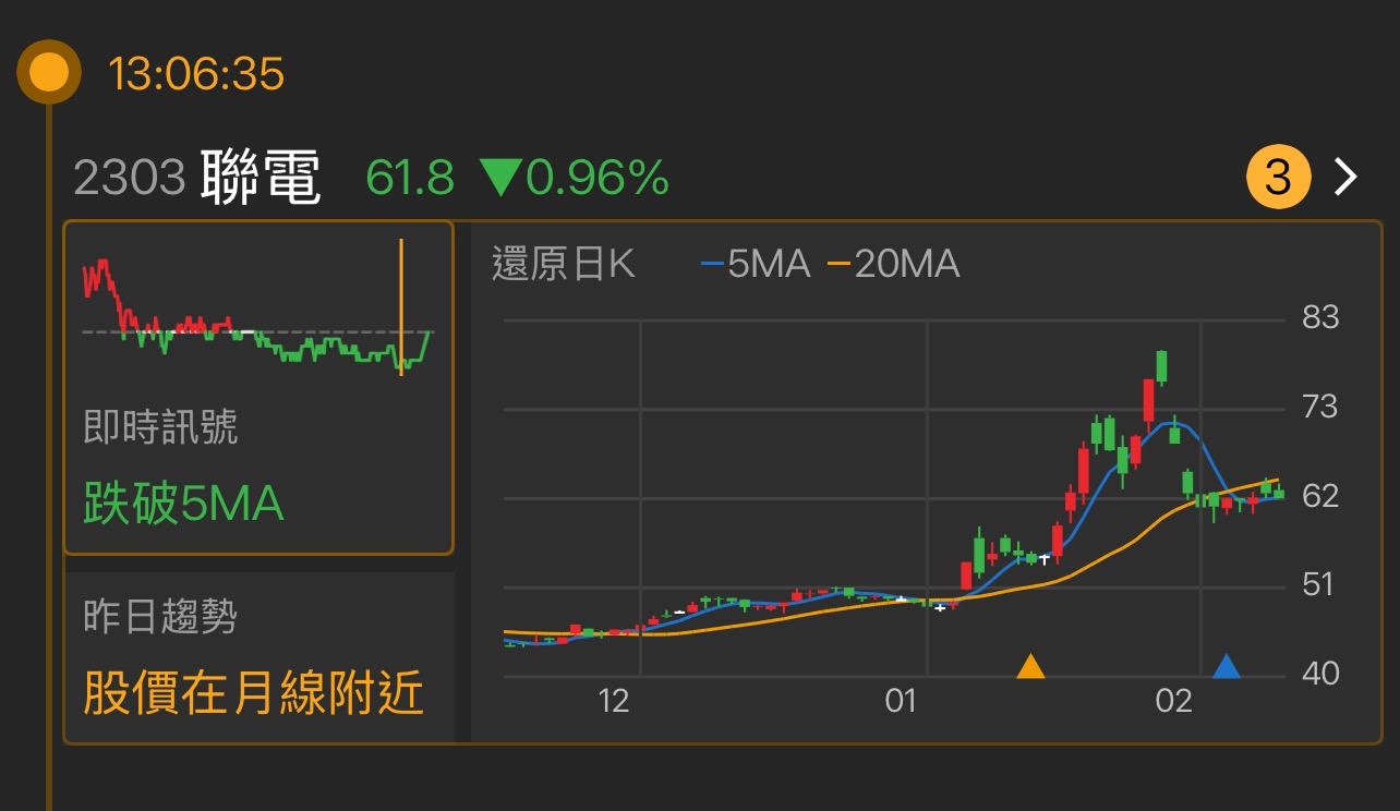 2303 聯電 - 最近幾天的走勢變化蠻明顯的，整體呈現出一種震盪的狀態。雖然之...｜CMoney 股市爆料同學會