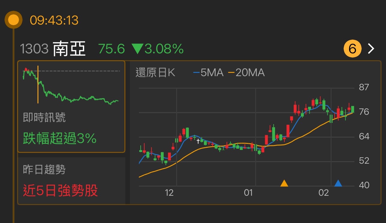 1303 南亞 - 最近幾天的走勢真的很有戲,股價一度上升到不少高點讓人驚喜。相...|CMoney 股市爆料同學會