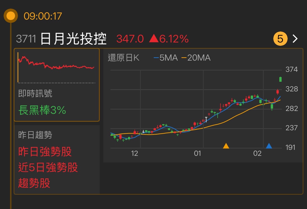3711 日月光投控- 最近幾天的走勢表現反覆，股價在高位附近整理，短期均線有些波動...｜CMoney 股市爆料同學會