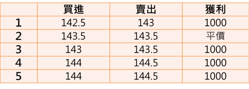 原來早盤漲跌2％ 就很容易當沖賺錢，我用股票期貨這樣做!(以台積電為例)