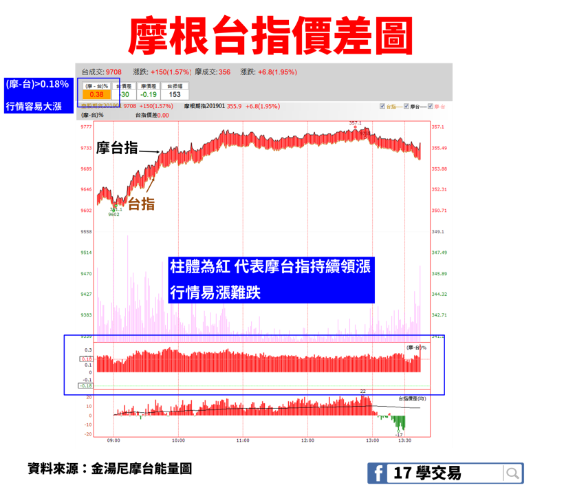 Money錢管家 台股重挫200 點 但 這個指標 由綠翻紅 代表外資在逢低進場布局 行情會止跌上漲