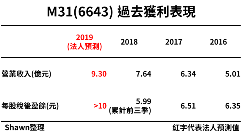 股后 去年營收創高年增20 股價飆漲42 股民嘆 買到提早領年終qq