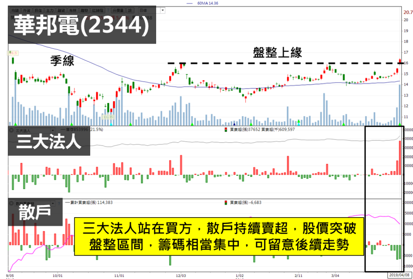 Money錢管家 3 大法人拉抬華邦電 2344 股價突破型態確立 還有3 檔主力重押股可別錯過