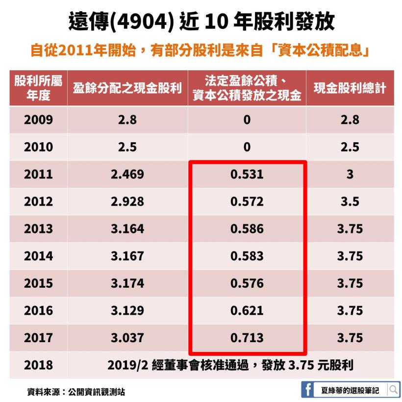 Money錢雜誌 年年配息 卻 不適合 存股 這1 個 小細節 透露出遠傳 4904 的秘密 Charlotte夏綠蒂