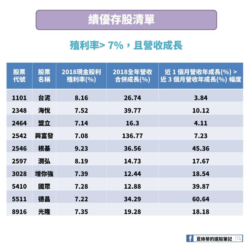 存股族有福啦!10 檔『股利金雞母』：殖利率>7%，且「年營收成長」1成↑! - CMoney