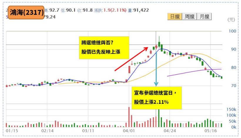 Money錢管家 郭董將參選總統 鴻海 2317 營收破5 兆元新高 本益比又僅有7 倍 可以買嗎