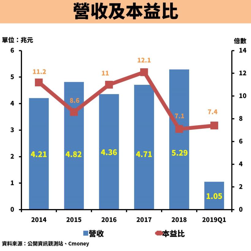 Money錢管家 郭董將參選總統 鴻海 2317 營收創新高 突破5 兆元 本益比又僅有7 倍 可以買嗎