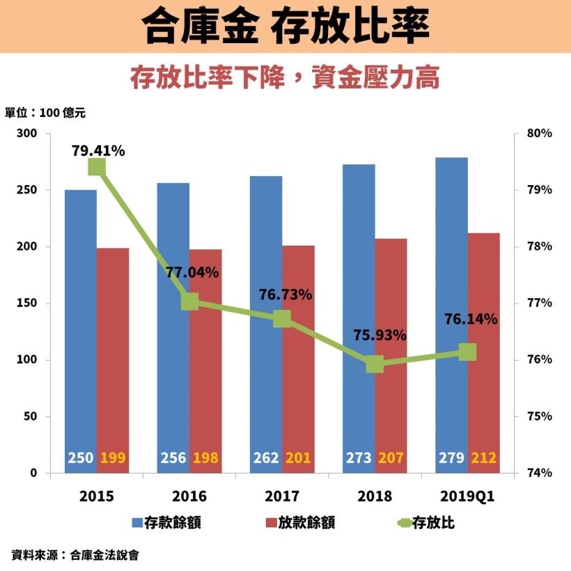 Money錢管家 合庫金 5880 殖利率穩定5 以上 但遭詐貸恐損失5 億元 還適合買進嗎