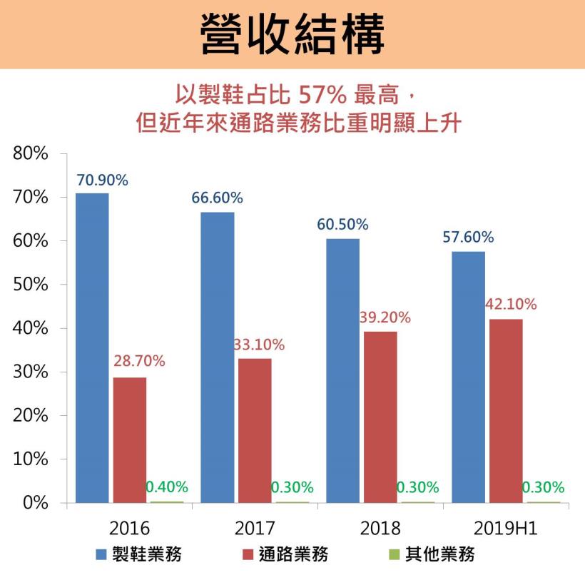 Money錢管家 Nike 也找他 寶成 9904 全球市佔率20 Q3 Eps 暴增三成 已賺贏去年全年