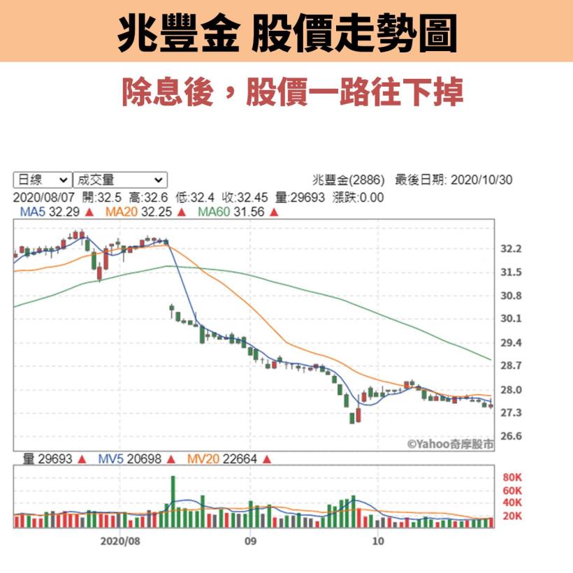 Money錢管家 限時開放 兆豐金 除息後股價不斷下滑 撿便宜好時機