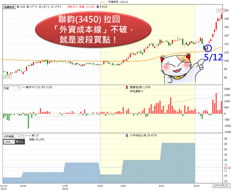 原來有「人」在照顧的股票，特別容易漲!是外資、投信、還是公司派？3 大案例教你找 - CMoney