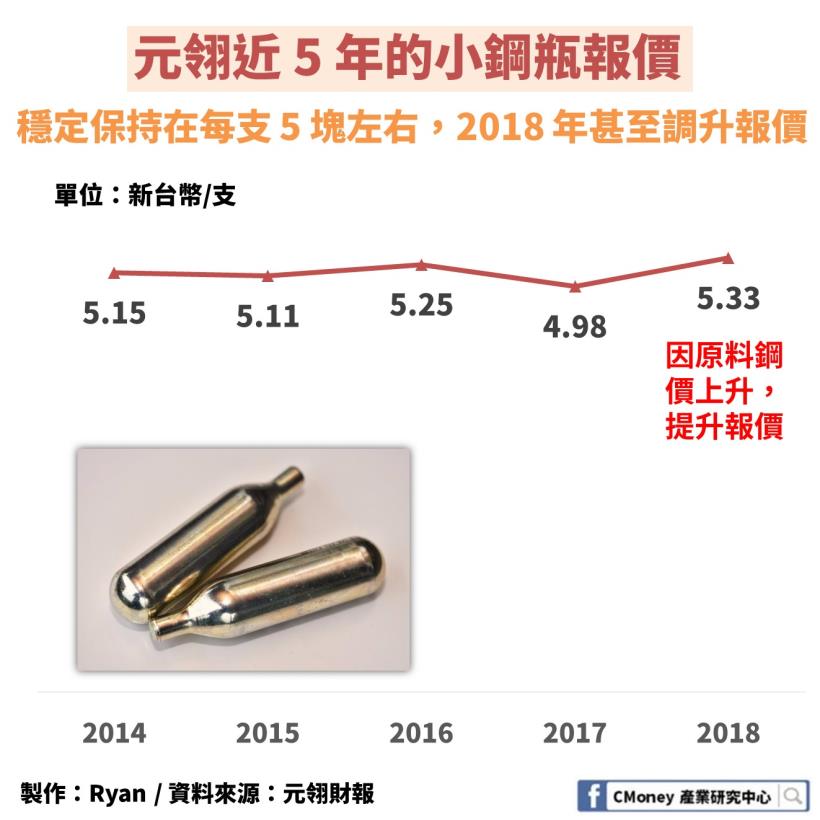 Money錢管家 元翎 4564 靠一支鋼瓶讓 星巴克 甘願買單 全球市佔率達40 未來還有 2 大動能