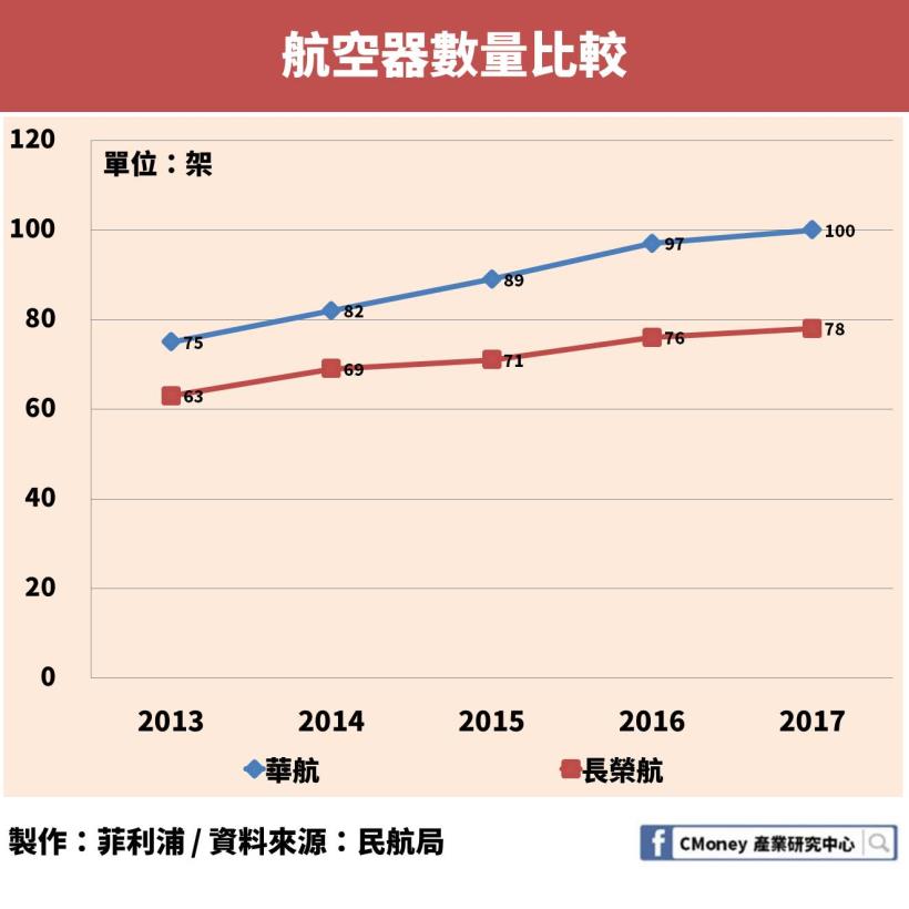 Money錢管家 股市 存股族要當心了 這兩檔 航空股殖利率接近 0 還連續3 年沒發股利 主編的產業研究室