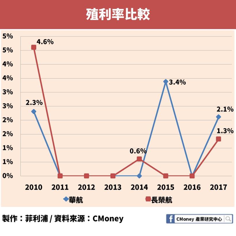 Money錢管家 股市 存股族要當心了 這兩檔 航空股殖利率接近 0 還連續3 年沒發股利 主編的產業研究室