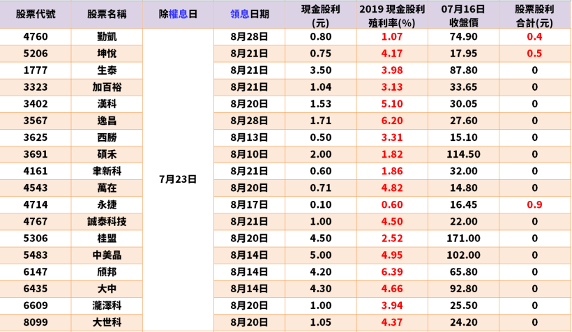 Money錢管家 搶先看 7 20 7 24除權息清單 出爐了