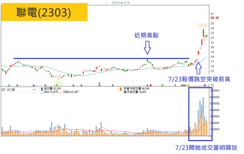 MoneyéŒ¢ç®¡å®¶ æœ¬é€±ç†±é–€è‚¡ è¯é›» 2303 åœ–æ–‡æ•™å­¸è§£èªª