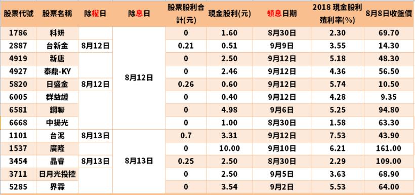 Money錢管家 除權息專區 8 12 8 16除權息股票