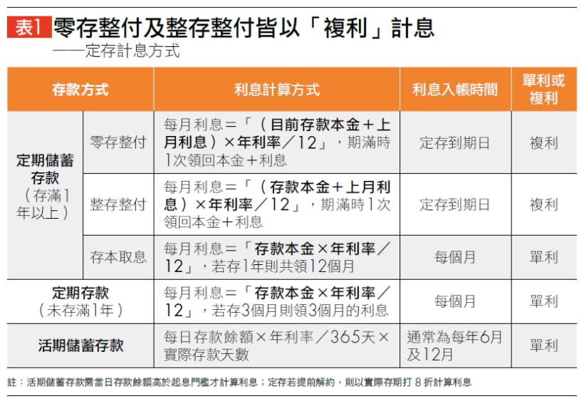 Money錢管家 複利的威力 定存就看得到 根據3需求選對儲蓄方式 怪老子 這方式提前解約利息打折也不可惜