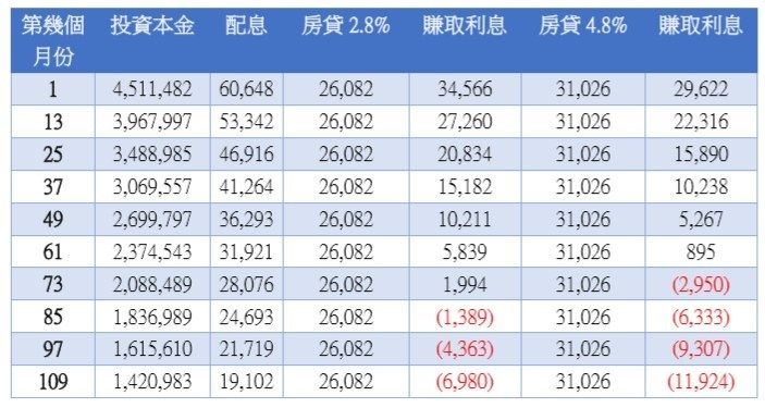 Money錢管家 夫妻用房貸買基金保單 每月5萬配息划算嗎 專家4點注意 長期配本金將血本無歸