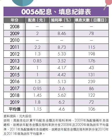 0050破百元還能買嗎？ 0056站上 30元該賣嗎？6個存 ETF的難題，交給專家幫你一一破解! - CMoney