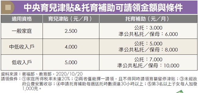 2021年育兒津貼看這裡!全台各縣市幼兒補助加碼囉!