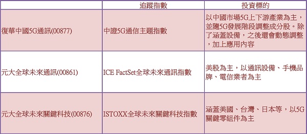 Money錢管家 中國5g Etf 會是下一匹黑馬