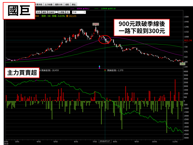 國巨 2327 4 個月大跌66 掌握 這個 你其實可以避開後續恐慌性賣壓 股市小p