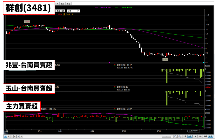 Money錢管家 - 他認賠暴賣群創(3481) 19 萬張，股價殺到熊出沒，35 萬小股東該何去何從...