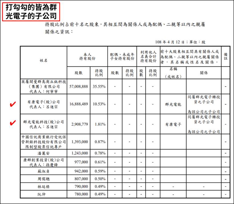 Money錢管家 新鉅科 3630 超進化 這家公司持有3 萬張 獲利高達20 億